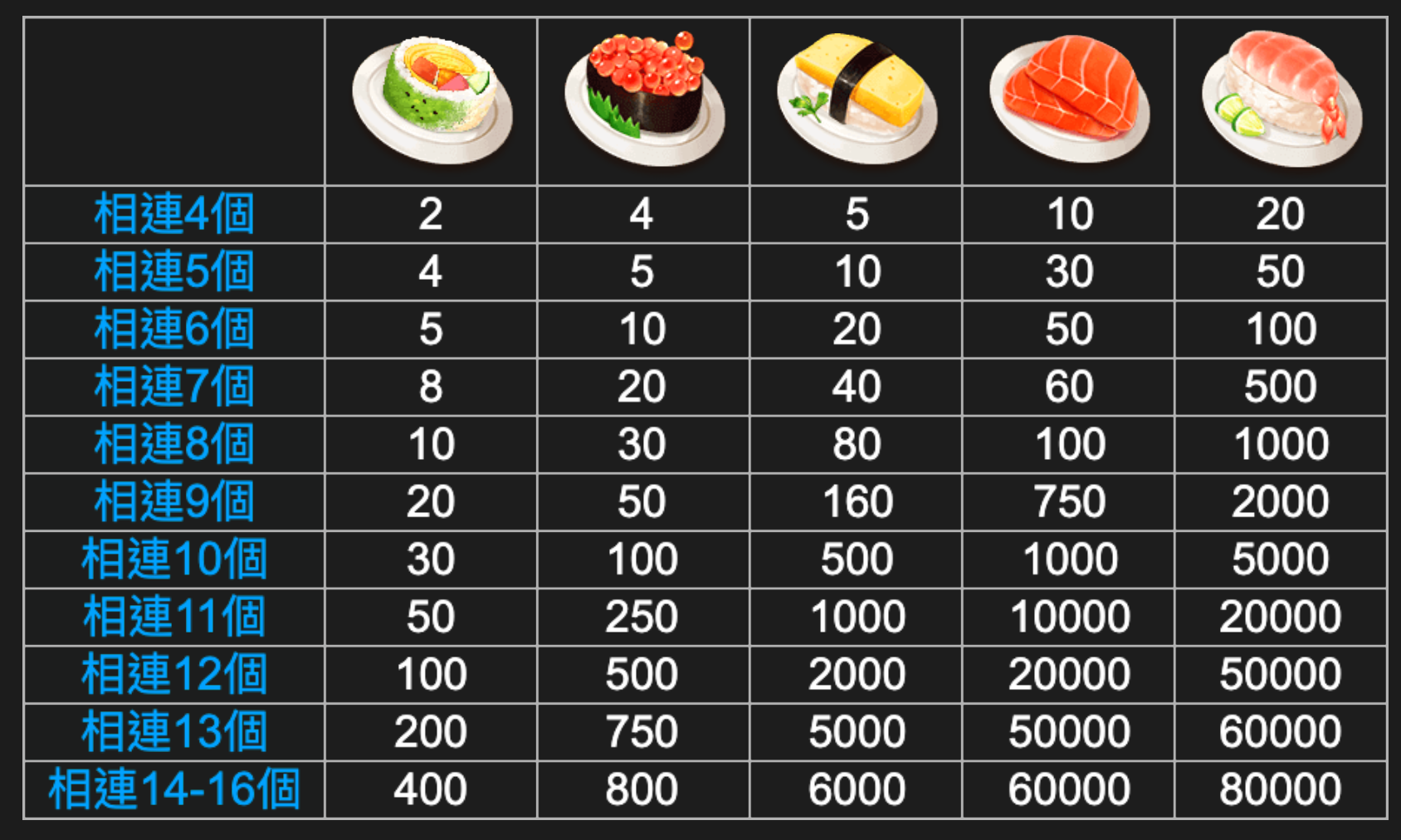 壽司連連看 BT電子遊戲介紹